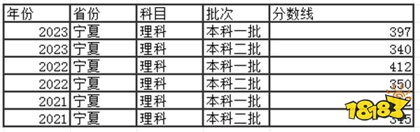 2024宁夏高考本科分数线多少分 宁夏去年高考本科分数线是多少分