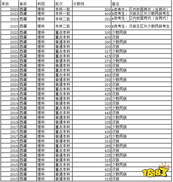 2024西藏高考本科分数线多少分 西藏去年高考本科分数线是多少