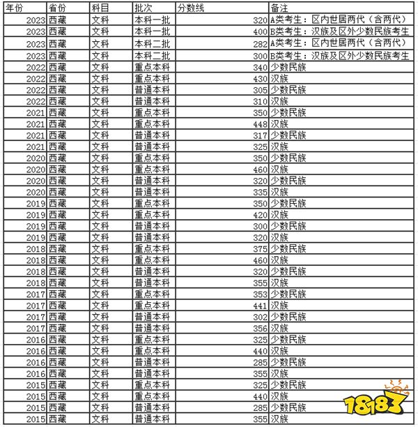 2024西藏高考本科分数线多少分 西藏去年高考本科分数线是多少