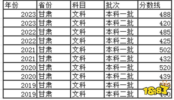 2024甘肃高考本科分数线多少分 甘肃去年高考本科分数线多少