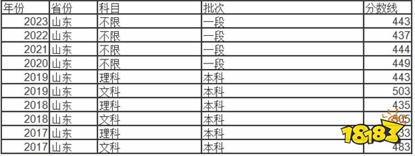 2024山东高考本科分数线多少分 山东去年高考本科分数线多少分