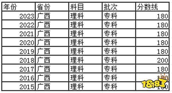 2024广西高考专科分数线多少分 广西去年高考专科分数线是多少