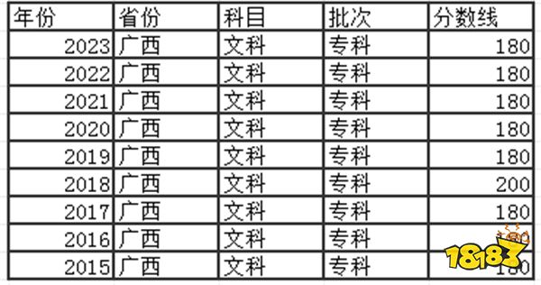 2024广西高考专科分数线多少分 广西去年高考专科分数线是多少