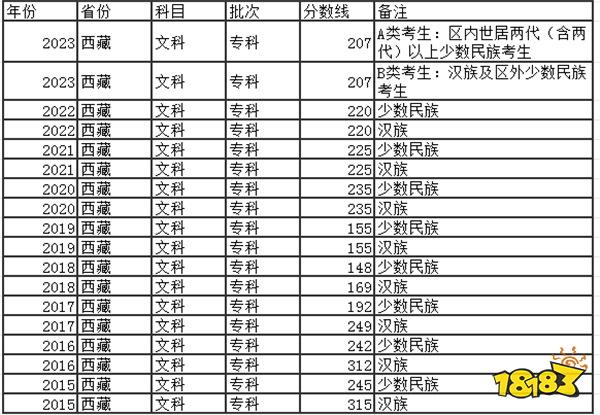 2024西藏高考专科分数线多少分 西藏去年高考专科分数线是多少