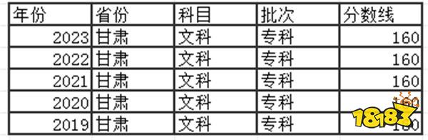 2024甘肃高考专科分数线多少分 甘肃去年高考专科分数线是多少