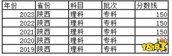 2024陕西高考专科分数线多少分 陕西去年高考专科分数线是多少