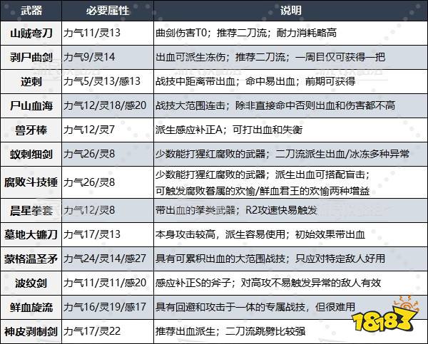 艾尔登法环黄金树幽影dlc流派及装备推荐 黄金树幽影dlc装备武器选什么