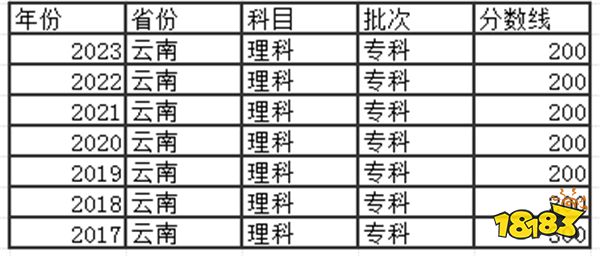 2024云南高考專科分?jǐn)?shù)線多少分 云南去年高考?？品?jǐn)?shù)線是多少