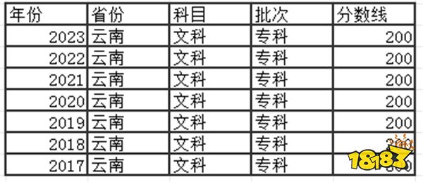 2024云南高考?？品?jǐn)?shù)線多少分 云南去年高考?？品?jǐn)?shù)線是多少