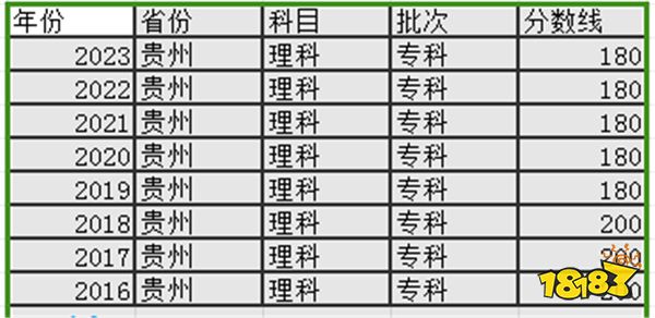 2024贵州高考专科分数线多少分 贵州去年高考专科分数线是多少分