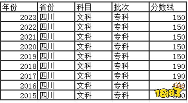 2024四川高考专科分数线多少分 四川去年高考专科分数线是多少