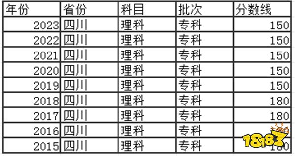 2024四川高考专科分数线多少分 四川去年高考专科分数线是多少