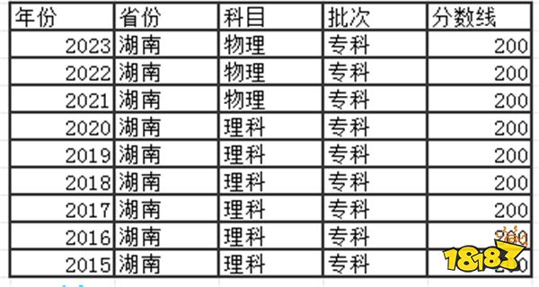 2024湖南高考专科分数线多少分 去年高考专科分数线是多少