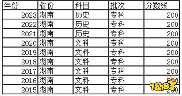 2024湖南高考专科分数线多少分 去年高考专科分数线是多少