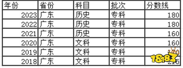 2024广东高考专科分数线多少分 去年高考专科分数线多少
