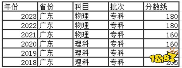 2024广东高考专科分数线多少分 去年高考专科分数线多少