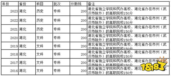 2024湖北高考专科分数线多少分 去年高考专科分数线是多少