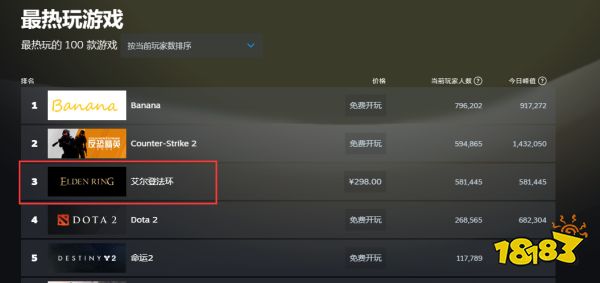 同玩人数突破58万人!《艾尔登法环:黄金树幽影》DLC大获成功,好评如潮