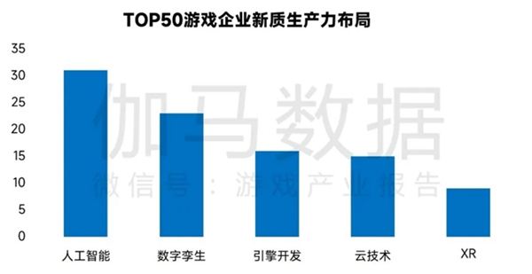 新质生产力报告：七成游戏企业技术投入显著增加 AI应用率99%