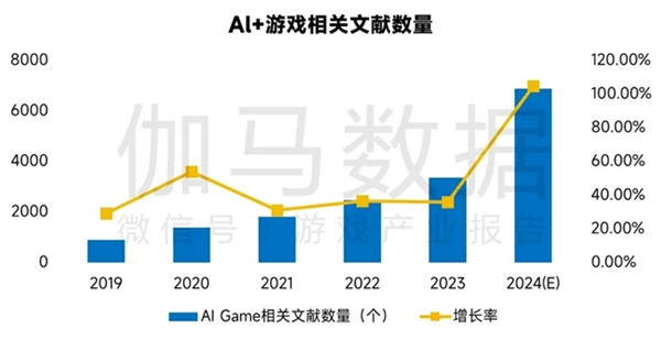 新质生产力报告：七成游戏企业技术投入显著增加 AI应用率99%