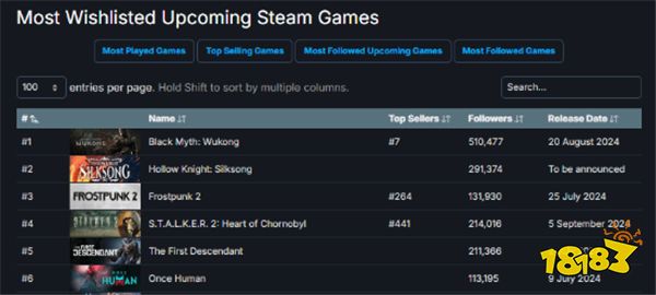 机构估算《黑神话:悟空》Steam愿望单人数超400万!(图1) 机构估算《黑神话:悟空》Steam愿望单人数超400万!