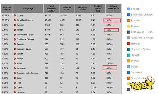 中日韩差评率远高于英语！《艾尔登法环》DLC跌至“褒贬不一”，好评率仅63%