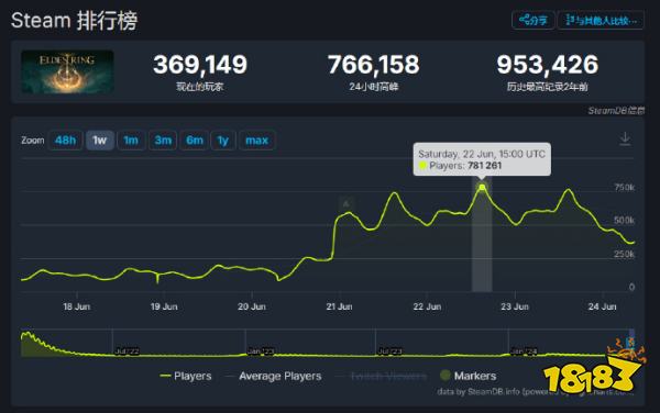 赢得不清不楚，死得干脆利索！《艾尔登法环》DLC太难，玩家集体破防？