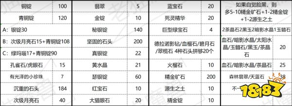 魔兽世界wlk珠宝1-450怎么升 wlk珠宝1-450冲级方法介绍