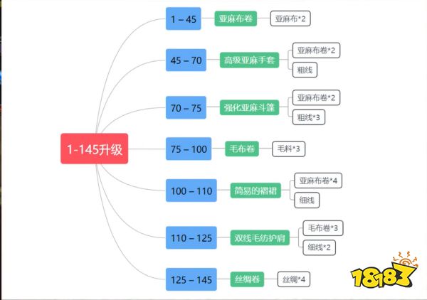 魔獸世界wlk裁縫1-450怎么升 wlk裁縫1-450沖級方法介紹