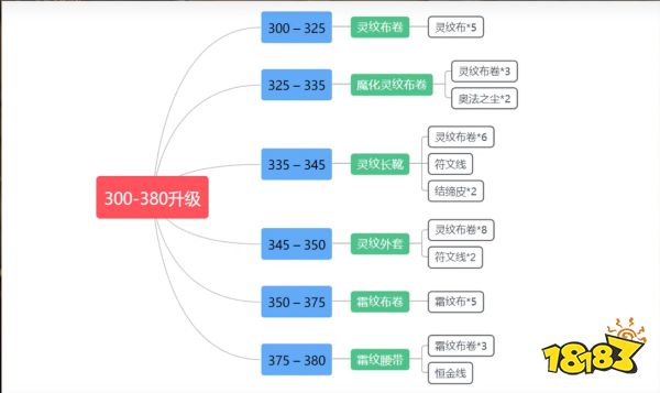 魔獸世界wlk裁縫1-450怎么升 wlk裁縫1-450沖級方法介紹