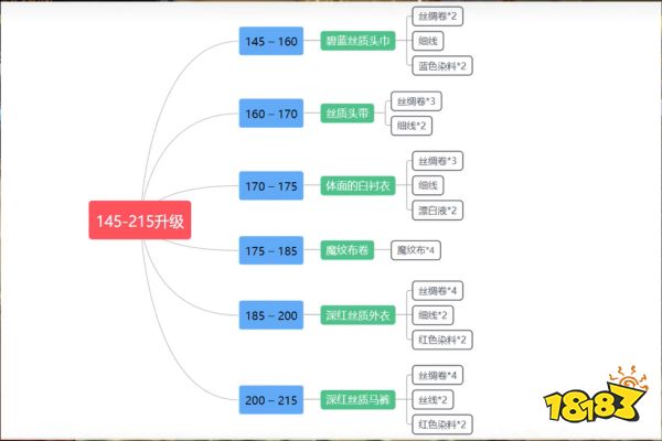 魔獸世界wlk裁縫1-450怎么升 wlk裁縫1-450沖級方法介紹