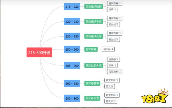 魔獸世界wlk裁縫1-450怎么升 wlk裁縫1-450沖級方法介紹