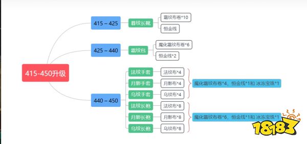 魔獸世界wlk裁縫1-450怎么升 wlk裁縫1-450沖級方法介紹