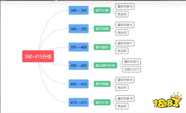 魔獸世界wlk裁縫1-450怎么升 wlk裁縫1-450沖級方法介紹