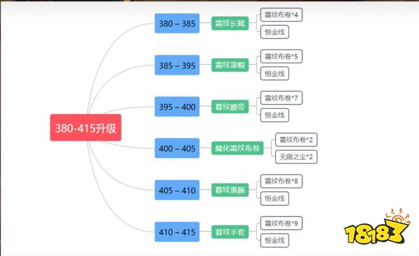 魔兽世界wlk裁缝1-450怎么升 wlk裁缝1-450冲级方法介绍