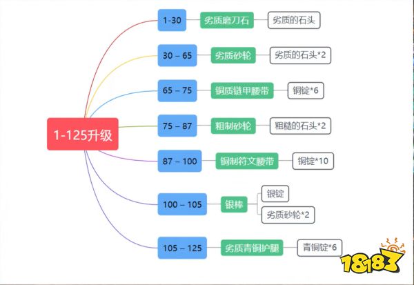 魔兽世界wlk锻造1-450怎么升 wlk锻造1-450冲级方法介绍