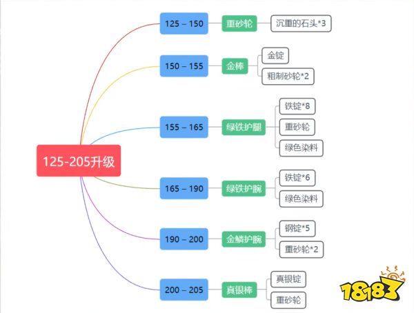 魔獸世界wlk鍛造1-450怎么升 wlk鍛造1-450沖級(jí)方法介紹