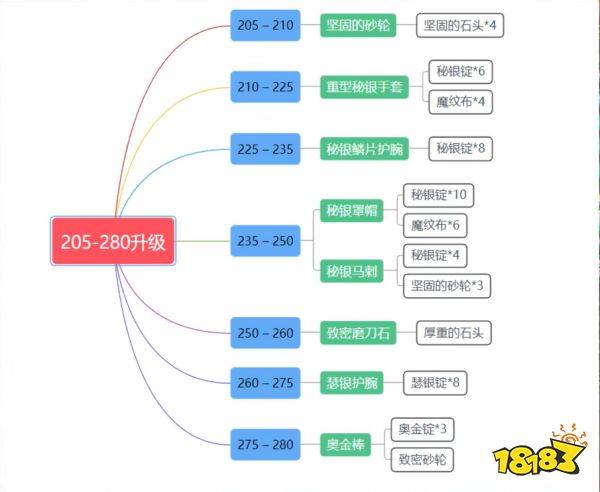魔獸世界wlk鍛造1-450怎么升 wlk鍛造1-450沖級(jí)方法介紹