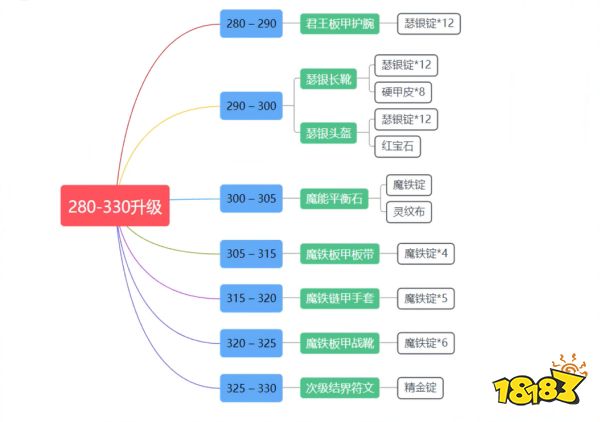 魔獸世界wlk鍛造1-450怎么升 wlk鍛造1-450沖級(jí)方法介紹
