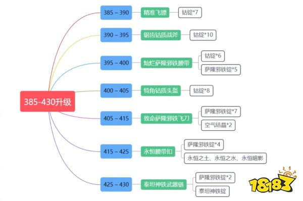 魔獸世界wlk鍛造1-450怎么升 wlk鍛造1-450沖級(jí)方法介紹