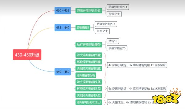 魔兽世界wlk锻造1-450怎么升 wlk锻造1-450冲级方法介绍