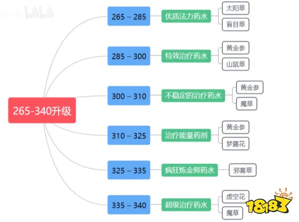 魔獸世界wlk煉金1-450怎么升 wlk煉金1-450沖級方法介紹