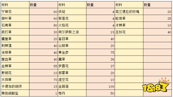 魔獸世界wlk煉金1-450怎么升 wlk煉金1-450沖級方法介紹