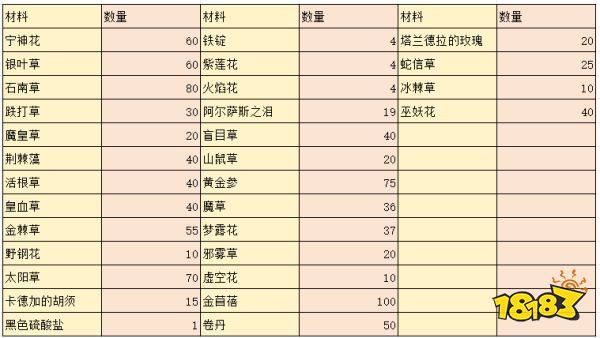 魔兽世界wlk炼金1-450怎么升 wlk炼金1-450冲级方法介绍