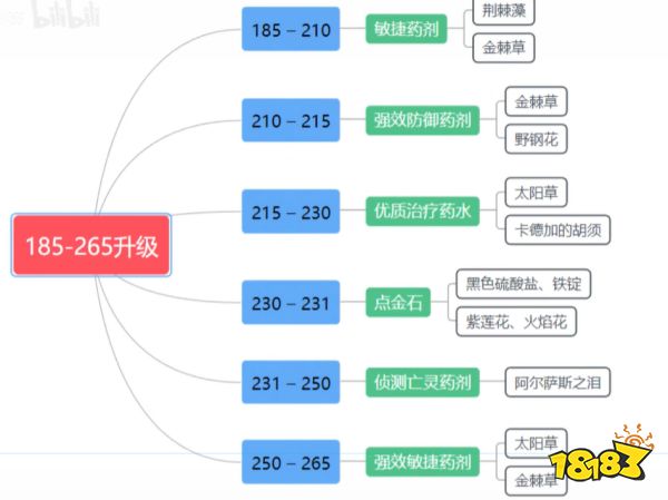 魔兽世界wlk炼金1-450怎么升 wlk炼金1-450冲级方法介绍