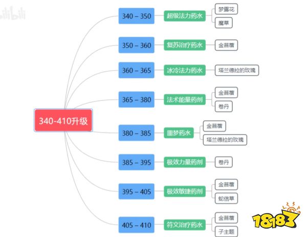 魔獸世界wlk煉金1-450怎么升 wlk煉金1-450沖級方法介紹