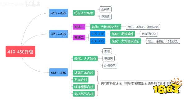 魔兽世界wlk炼金1-450怎么升 wlk炼金1-450冲级方法介绍