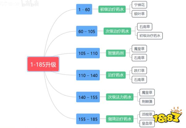 魔兽世界wlk炼金1-450怎么升 wlk炼金1-450冲级方法介绍