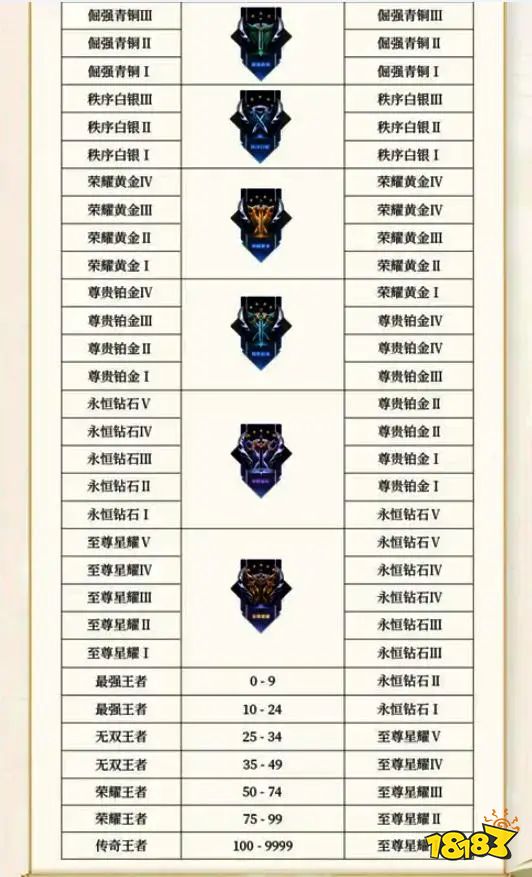 王者榮耀S36段位繼承規則 S36最新段位繼承表圖