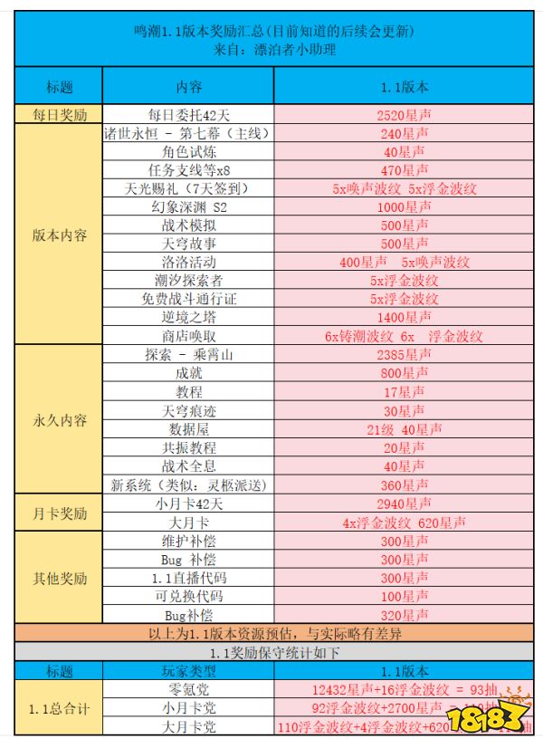 鸣潮1.1最多能获取多少抽 1.1版本资源汇总